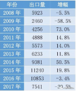 钢材出口降三成！降的是啥？出口结构有何变化